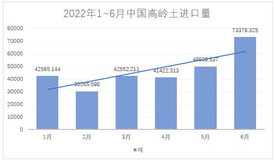 2022年1~6月，我國進料高嶺土約28萬噸，總額約4.4億元
